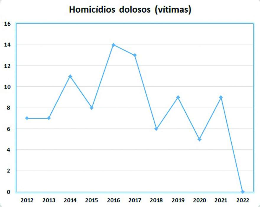 Índice de vítimas de homicídio apresentou uma queda brusca em 2022 