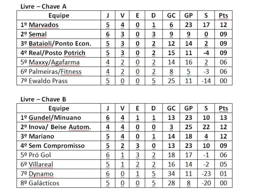 Classificação - categoria livre