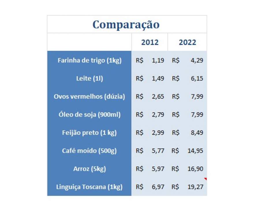 Tabela comparativa entre os preços de itens alimentícios em 2012 e 2022