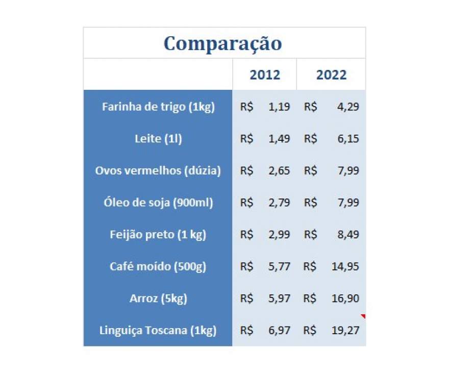 Tabela comparativa entre os preços de itens alimentícios em 2012 e 2022