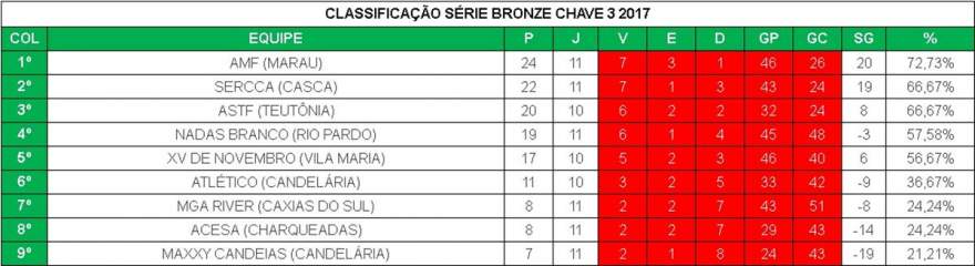 Classificação - chave 3 - Estadual de Futsal Série Bronze 2017 - Divulgação: Blog do Sandro