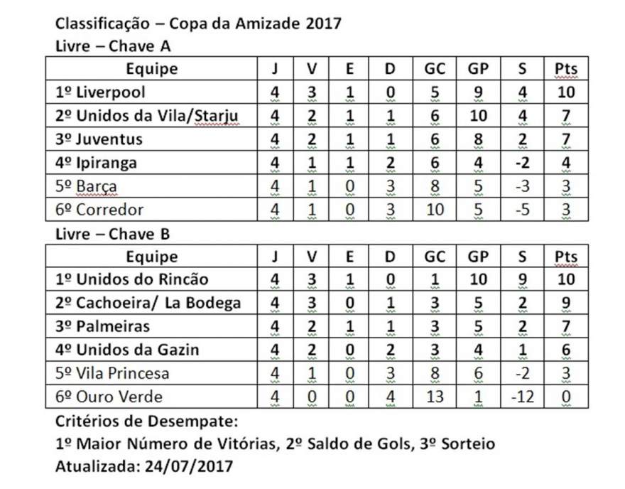 A classificação atualizada da Copa da Amizade - Crédito: Divulgação