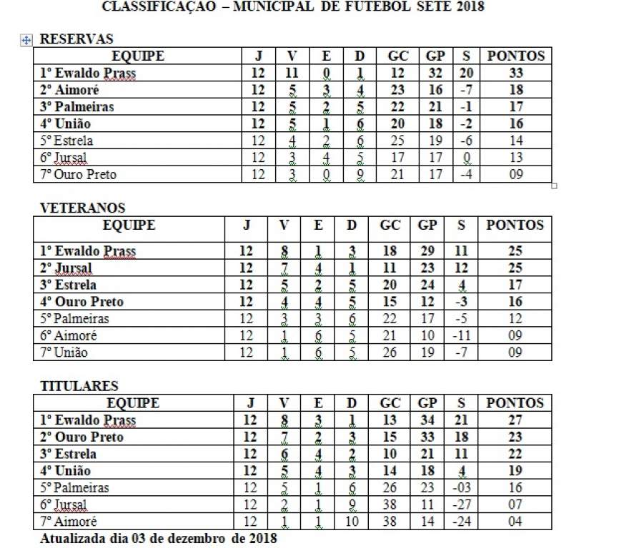 A classificação final do Municipal de Futebol Sete