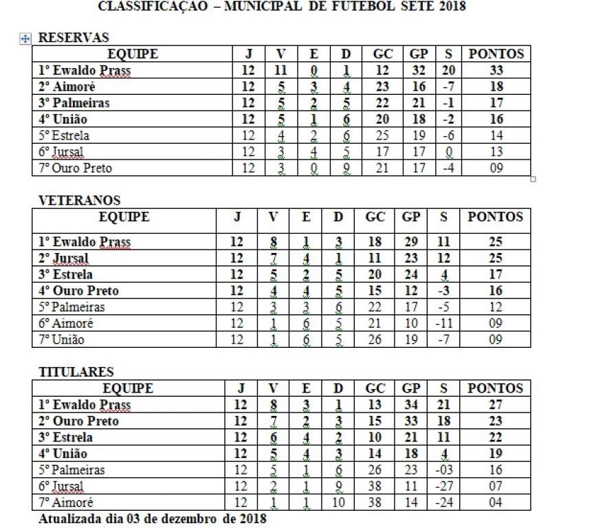 A classificação final do Municipal de Futebol Sete