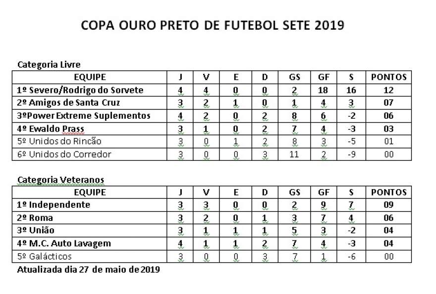 A classificação atualizada nas duas categorias