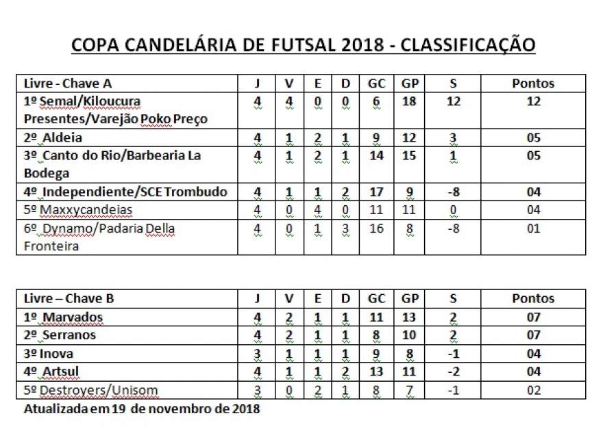 Classificação na categoria livre