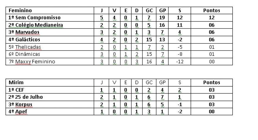 Classificação atualizada - categorias feminino e mirim