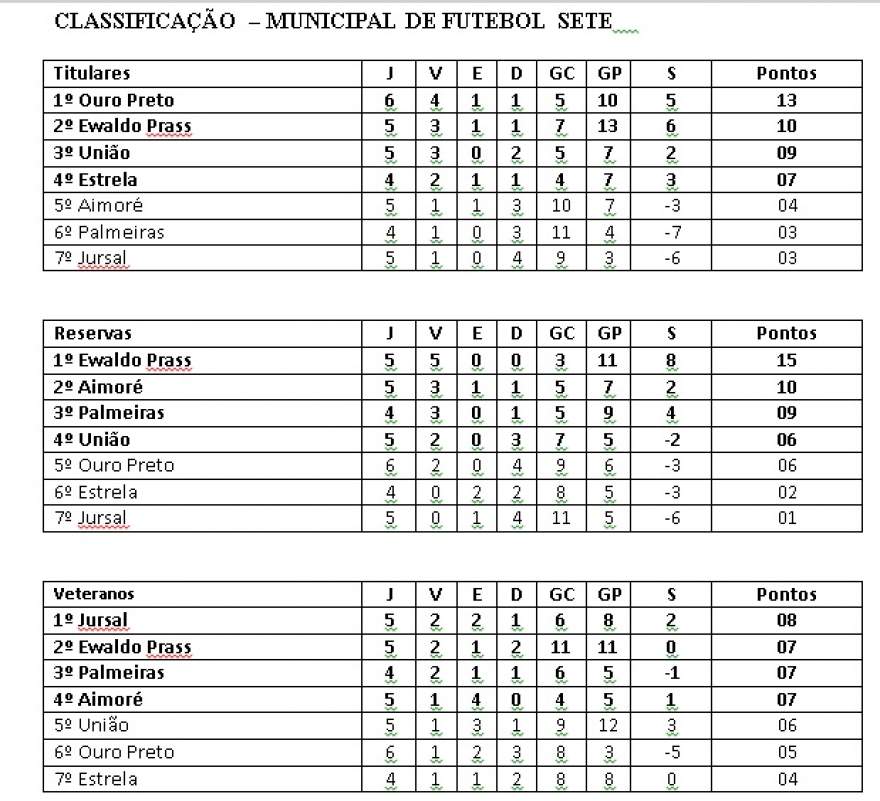 Classificação - Municipal de Futebol Sete - retificada