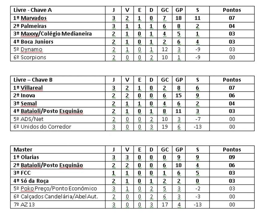 Classificação - Livre e Master