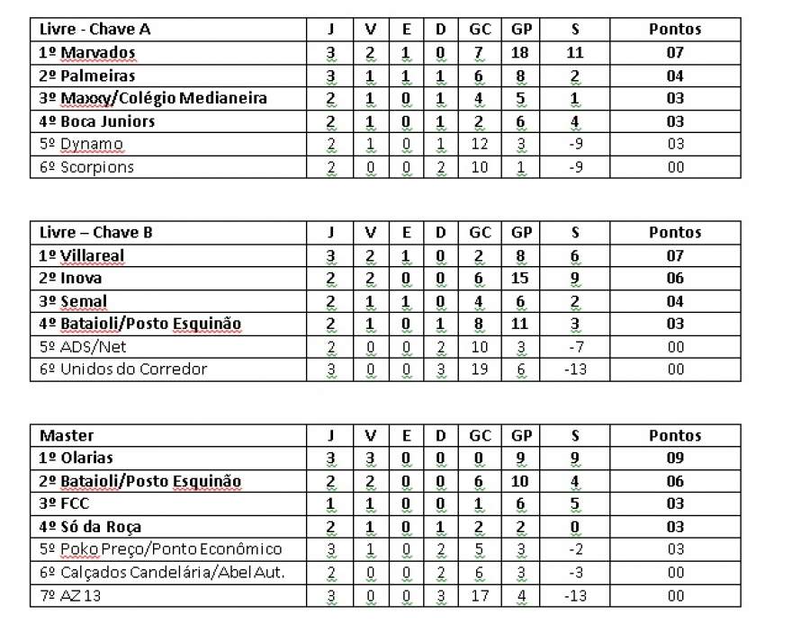 Classificação - Livre e Master