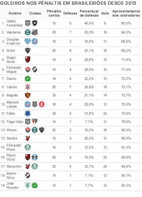 *Clubes em que os goleiros tiveram cobrança de pênaltis contra eles; Diferença entre defesas e gols são cobranças na trave e para fora — Foto: 