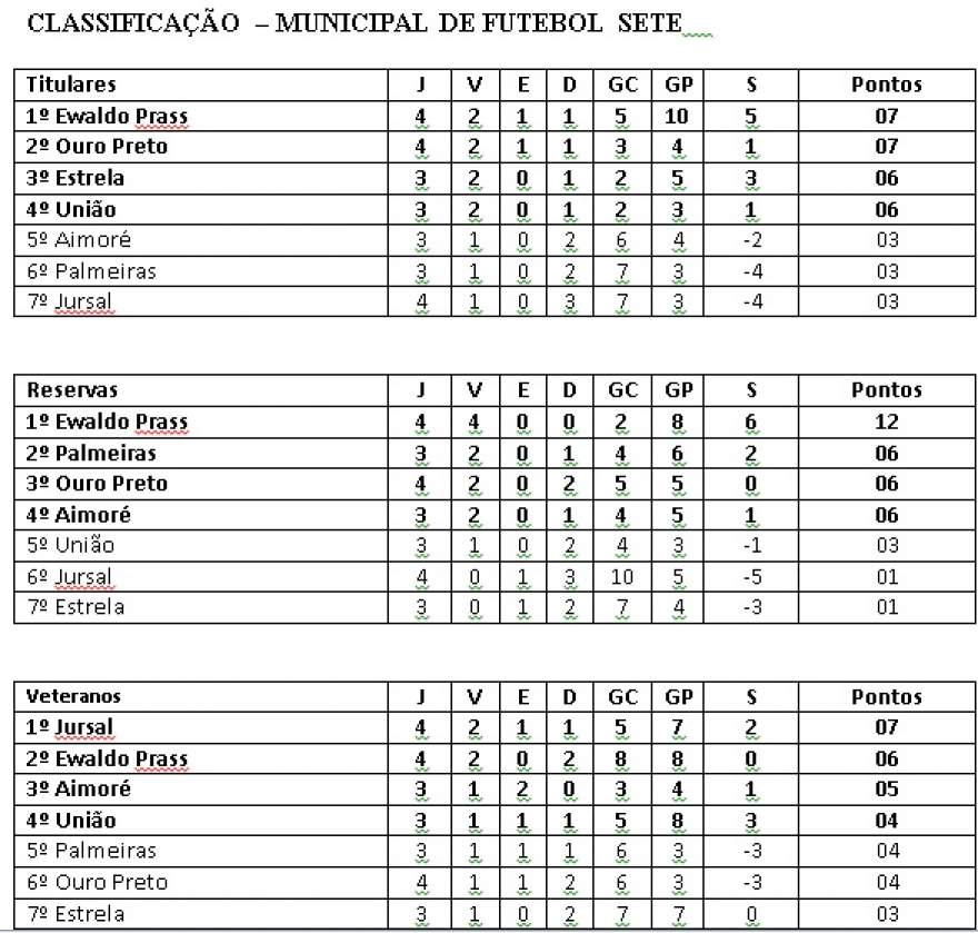 Classificação atualizada após a quarta rodada