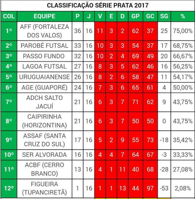 A classificação do Estadual Série Prata 2017 (Foto: Reprodução • Blog do Sandro Gonçalves)