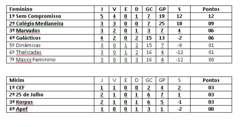 Classificação atualizada - categorias mirim e feminino