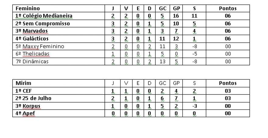 Classificação - Feminino e Mirim