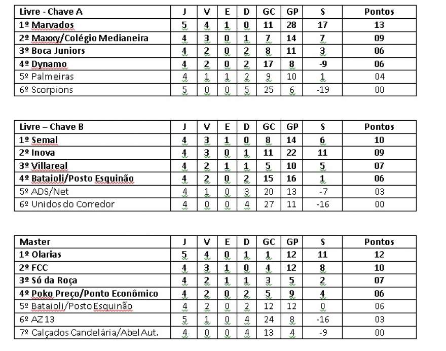 Classificação - categorias livre e master