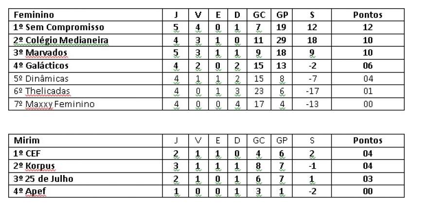 Classificação - categorias feminino e mirim