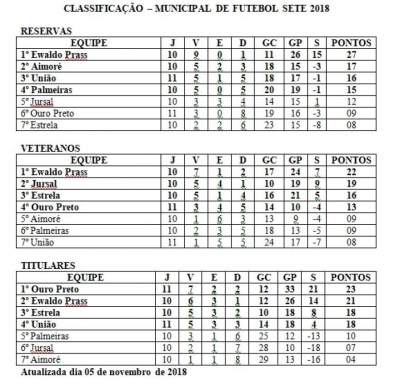 Futebol Sete: Líderes dos titulares empatam na rodada 