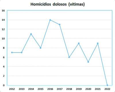 Índice de vítimas de homicídio apresentou uma queda brusca em 2022 