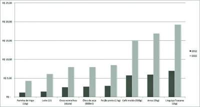 Gráfico comparativo entre os preços de itens alimentícios em 2012 e 2022 