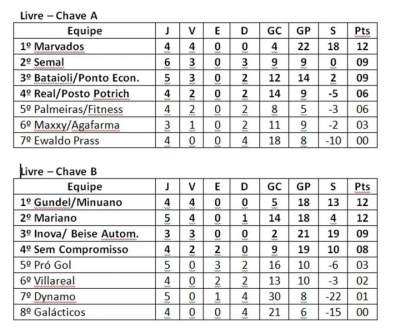 Classificação - categoria livre