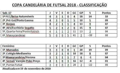 Classificação das categorias Sub-17 e Feminino