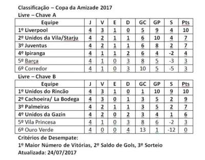 Futebol Sete: Definidos os primeiros classificados na Copa da Amizade