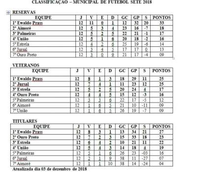 Definidas as semifinais do Municipal de Futebol Sete