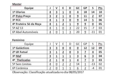 Confira a classificação atualizada e os jogos da semana pelo Municipal de Futsal