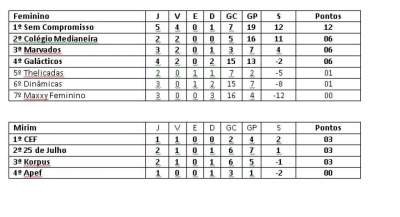Classificação atualizada - categorias feminino e mirim