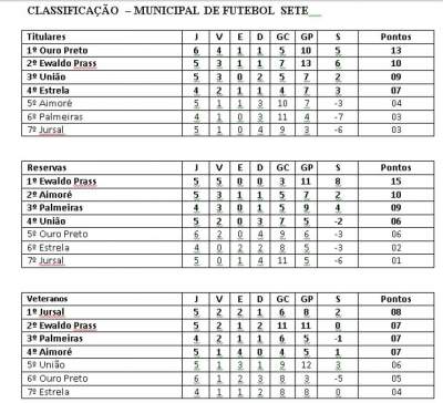 Os resultados da 6ª rodada do municipal de futebol sete