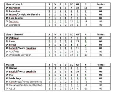 Confira os resultados de terça e a classificação do municipal de futsal