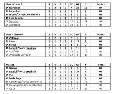 Classificação - Livre e Master