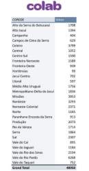 Parcial de segunda, 21, na votação das regiões