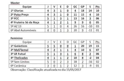 Classificação - master e feminino