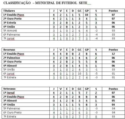 Os resultados e a classificação do municipal de futebol sete