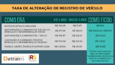 Transferência de veículos agora tem valor único no RS