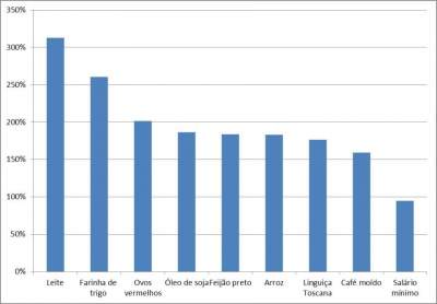 Crescimento percentual dos alimentos em comparação com o salário mínimo