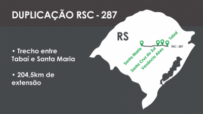 Leilão para concessão de duplicação da RSC-287 acontece hoje em SP