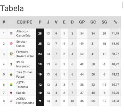 A tabela de classificação da Chave 3 com o Atlético na liderança