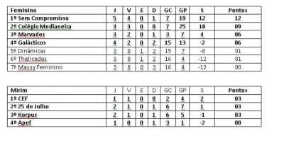 Classificação atualizada - categorias mirim e feminino
