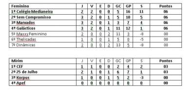 Classificação - Feminino e Mirim