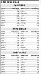 Maria e João são os nomes mais comuns em Candelária 