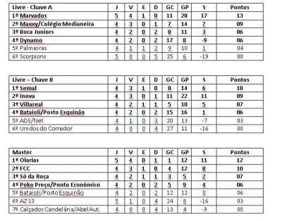Os resultados da semana e a classificação atualizada no municipal de futsal